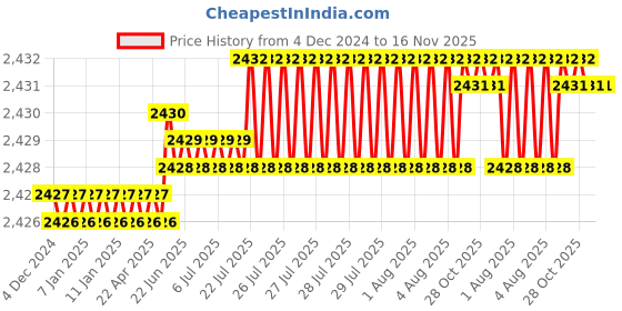 moglix.com TVS M10x40mm Socket Head Cap Screw, Grade: 12.9 (Pack of 200) tvs Price History Graph from 4 Dec 2024 to 16 Nov 2025