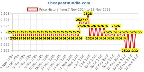 moglix.com TVS M10x40mm Socket Head Cap Screw, Grade: 8.8 (Pack of 200) tvs Price History Graph from 7 Nov 2024 to 17 Nov 2025