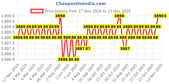 moglix.com TVS M10x45mm Socket Countersunk Head Cap Screw (Pack of 200) tvs Price History Graph from 17 Nov 2024 to 13 Nov 2025