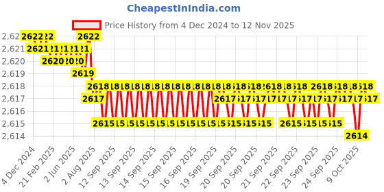 moglix.com TVS M10x45mm Socket Head Cap Screw, Grade: 12.9 (Pack of 200) tvs Price History Graph from 4 Dec 2024 to 12 Nov 2025