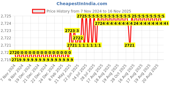 moglix.com TVS M10x45mm Socket Head Cap Screw, Grade: 8.8 (Pack of 200) tvs Price History Graph from 7 Nov 2024 to 16 Nov 2025