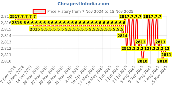 moglix.com TVS M10x50mm Socket Head Cap Screw, Grade: 12.9 (Pack of 200) tvs Price History Graph from 7 Nov 2024 to 15 Nov 2025