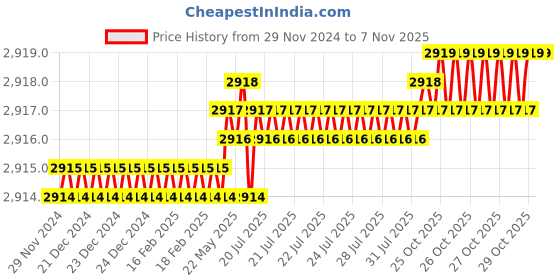 moglix.com TVS M10x50mm Socket Head Cap Screw, Grade: 8.8 (Pack of 200) tvs Price History Graph from 29 Nov 2024 to 6 Nov 2025