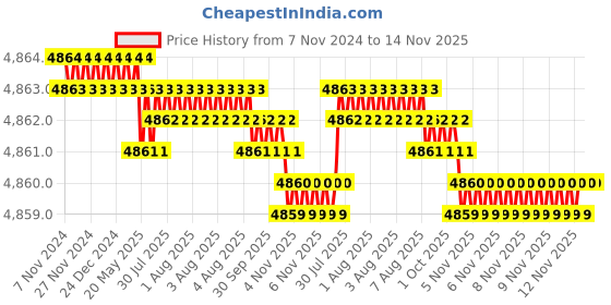 moglix.com TVS M10x55mm Socket Countersunk Head Cap Screw (Pack of 200) tvs Price History Graph from 7 Nov 2024 to 14 Nov 2025