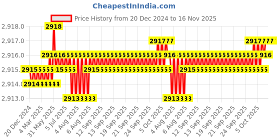 moglix.com TVS M10x55mm Socket Head Cap Screw, Grade: 12.9 (Pack of 200) tvs Price History Graph from 20 Dec 2024 to 16 Nov 2025