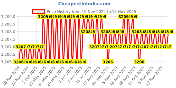 moglix.com TVS M10x55mm Socket Head Cap Screw, Grade: 8.8 (Pack of 200) tvs Price History Graph from 10 Nov 2024 to 15 Nov 2025
