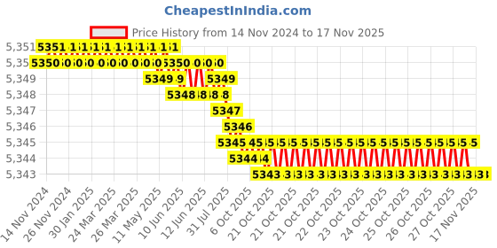 moglix.com TVS M10x60mm Socket Countersunk Head Cap Screw, Grade: 8.8 (Pack of 200) tvs Price History Graph from 14 Nov 2024 to 16 Nov 2025