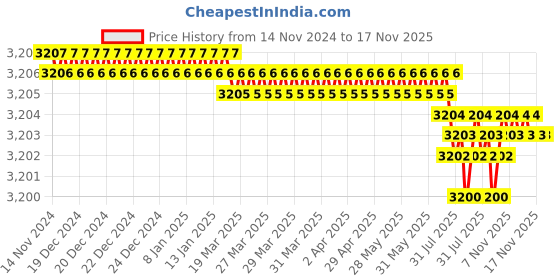 moglix.com TVS M10x60mm Socket Head Cap Screw, Grade: 12.9 (Pack of 200) tvs Price History Graph from 14 Nov 2024 to 16 Nov 2025
