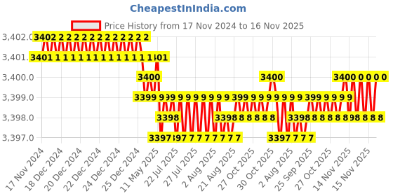moglix.com TVS M10x60mm Socket Head Cap Screw, Grade: 8.8 (Pack of 200) tvs Price History Graph from 17 Nov 2024 to 16 Nov 2025