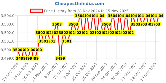 moglix.com TVS M10x65mm Socket Head Cap Screw, Grade: 12.9 (Pack of 200) tvs Price History Graph from 28 Nov 2024 to 15 Nov 2025