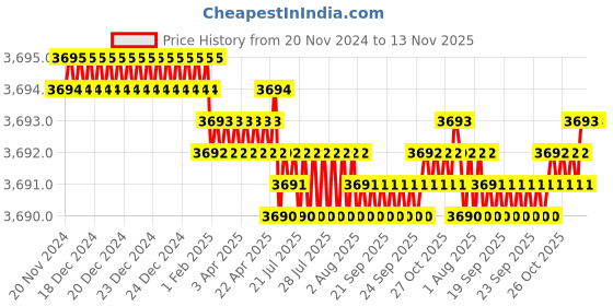 moglix.com TVS M10x65mm Socket Head Cap Screw, Grade: 8.8 (Pack of 200) tvs Price History Graph from 20 Nov 2024 to 13 Nov 2025