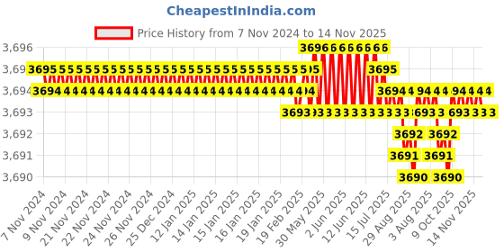 moglix.com TVS M10x70mm Socket Head Cap Screw, Grade: 12.9 (Pack of 200) tvs Price History Graph from 7 Nov 2024 to 14 Nov 2025