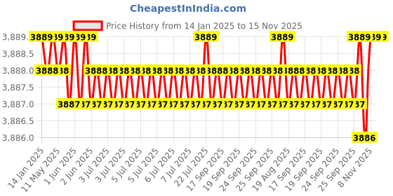 moglix.com TVS M10x70mm Socket Head Cap Screw, Grade: 8.8 (Pack of 200) tvs Price History Graph from 14 Jan 2025 to 15 Nov 2025