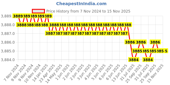 moglix.com TVS M10x75mm Socket Head Cap Screw, Grade: 12.9 (Pack of 200) tvs Price History Graph from 7 Nov 2024 to 15 Nov 2025