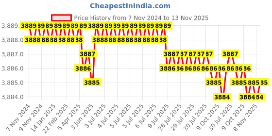 moglix.com TVS M10x75mm Socket Head Cap Screw, Grade: 8.8 (Pack of 200) tvs Price History Graph from 7 Nov 2024 to 13 Nov 2025