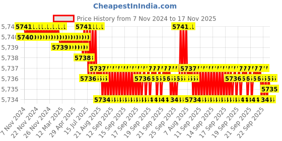 moglix.com TVS M10x80mm Socket Head Cap Screw, Grade: 12.9 (Pack of 200) tvs Price History Graph from 7 Nov 2024 to 17 Nov 2025