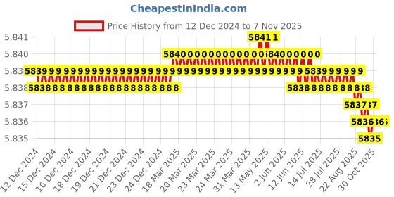 moglix.com TVS M10x80mm Socket Head Cap Screw, Grade: 8.8 (Pack of 200) tvs Price History Graph from 12 Dec 2024 to 6 Nov 2025