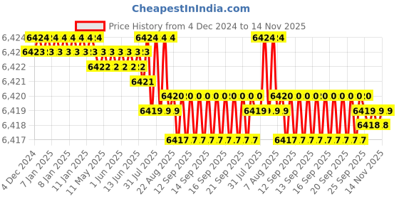 moglix.com TVS M10x85mm Socket Head Cap Screw, Grade: 12.9 (Pack of 200) tvs Price History Graph from 4 Dec 2024 to 14 Nov 2025