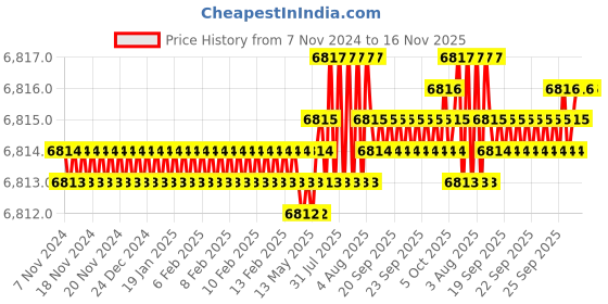 moglix.com TVS M10x85mm Socket Head Cap Screw, Grade: 8.8 (Pack of 200) tvs Price History Graph from 7 Nov 2024 to 16 Nov 2025
