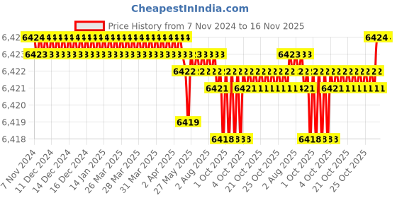 moglix.com TVS M10x90mm Socket Head Cap Screw, Grade: 12.9 (Pack of 200) tvs Price History Graph from 7 Nov 2024 to 16 Nov 2025