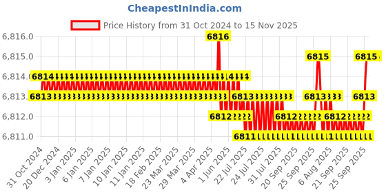 moglix.com TVS M10x90mm Socket Head Cap Screw, Grade: 8.8 (Pack of 200) tvs Price History Graph from 31 Oct 2024 to 15 Nov 2025