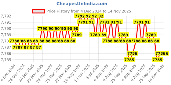 moglix.com TVS M10x95mm Socket Head Cap Screw, Grade: 8.8 (Pack of 200) tvs Price History Graph from 4 Dec 2024 to 13 Nov 2025