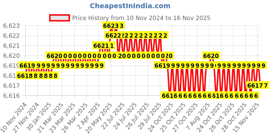 moglix.com TVS M12 100mm Hexagonal Head Bolt/Screw (Pack of 200) tvs Price History Graph from 10 Nov 2024 to 15 Nov 2025