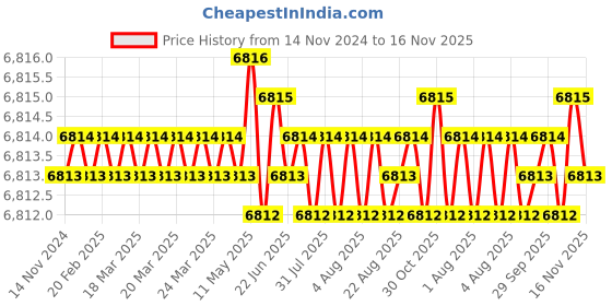 moglix.com TVS M12 105mm Hexagonal Head Bolt/Screw (Pack of 200) tvs Price History Graph from 14 Nov 2024 to 15 Nov 2025