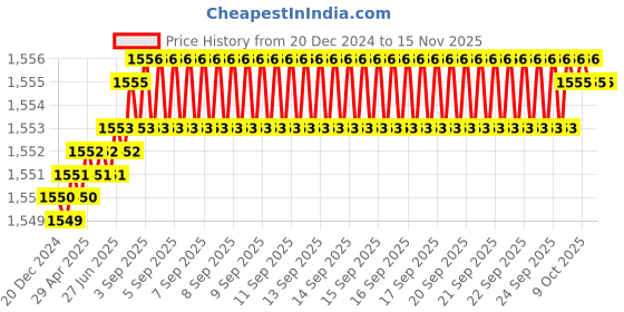 moglix.com TVS M12 10mm Flat Point Socket Set Screw tvs Price History Graph from 20 Dec 2024 to 15 Nov 2025