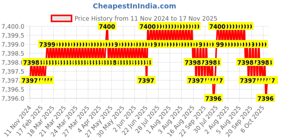 moglix.com TVS M12 110mm Hexagonal Head Bolt/Screw (Pack of 200) tvs Price History Graph from 11 Nov 2024 to 16 Nov 2025