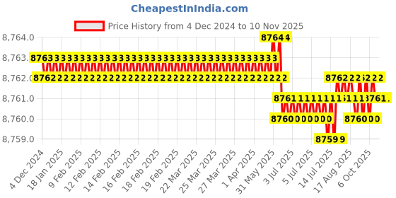 moglix.com TVS M12 115mm Hexagonal Head Bolt/Screw (Pack of 200) tvs Price History Graph from 4 Dec 2024 to 10 Nov 2025