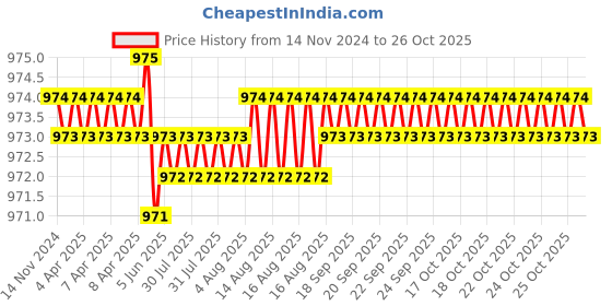 moglix.com TVS M12 1.25 mm Grade 10 Hexagonal Nut (Pack of 200) tvs Price History Graph from 14 Nov 2024 to 25 Oct 2025