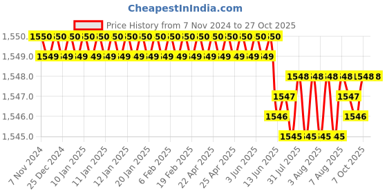 moglix.com TVS M12 1.25 mm Grade 8 Hexagonal Sunlock Nut (Pack of 200) tvs Price History Graph from 7 Nov 2024 to 26 Oct 2025