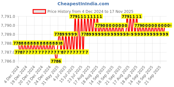 moglix.com TVS M12 125mm Hexagonal Head Bolt/Screw (Pack of 200) tvs Price History Graph from 4 Dec 2024 to 16 Nov 2025