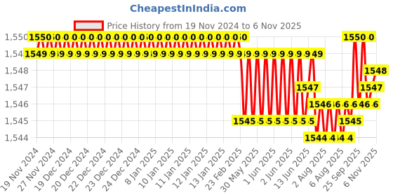 moglix.com TVS M12 12mm Cone Point Socket Set Screw tvs Price History Graph from 19 Nov 2024 to 6 Nov 2025