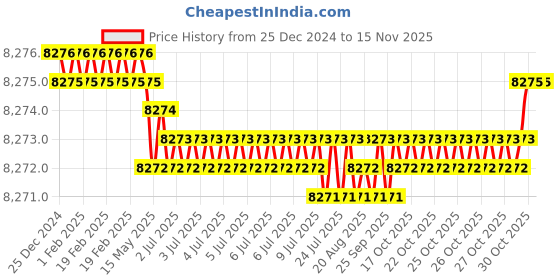 moglix.com TVS M12 130mm Hexagonal Head Bolt/Screw (Pack of 200) tvs Price History Graph from 25 Dec 2024 to 14 Nov 2025