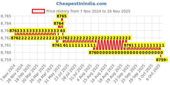 moglix.com TVS M12 135mm Hexagonal Head Bolt/Screw (Pack of 200) tvs Price History Graph from 7 Nov 2024 to 15 Nov 2025