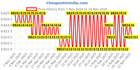 moglix.com TVS M12 140mm Hexagonal Head Bolt/Screw (Pack of 200) tvs Price History Graph from 7 Nov 2024 to 13 Nov 2025