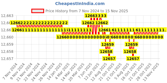 moglix.com TVS M12 145mm Hexagonal Head Bolt/Screw (Pack of 200) tvs Price History Graph from 7 Nov 2024 to 15 Nov 2025