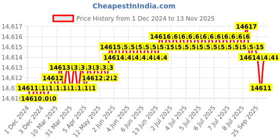 moglix.com TVS M12 150mm Hexagonal Head Bolt/Screw (Pack of 200) tvs Price History Graph from 1 Dec 2024 to 12 Nov 2025