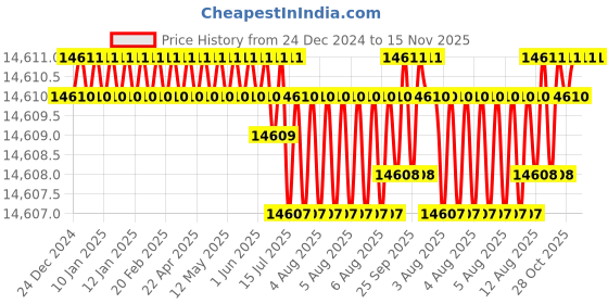 moglix.com TVS M12 155mm Hexagonal Head Bolt/Screw (Pack of 200) tvs Price History Graph from 24 Dec 2024 to 15 Nov 2025