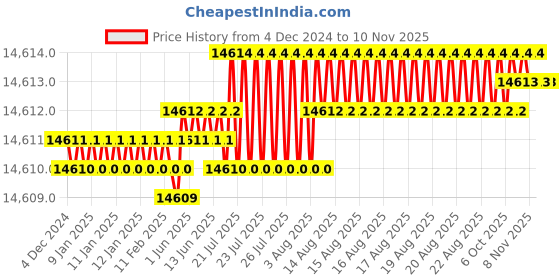 moglix.com TVS M12 160mm Hexagonal Head Bolt/Screw (Pack of 200) tvs Price History Graph from 4 Dec 2024 to 9 Nov 2025