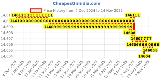 moglix.com TVS M12 170mm Hexagonal Head Bolt/Screw (Pack of 200) tvs Price History Graph from 4 Dec 2024 to 12 Nov 2025