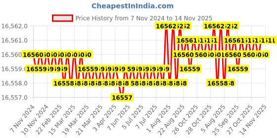 moglix.com TVS M12 180mm Hexagonal Head Bolt/Screw (Pack of 200) tvs Price History Graph from 7 Nov 2024 to 13 Nov 2025