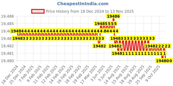 moglix.com TVS M12 185mm Hexagonal Head Bolt/Screw (Pack of 200) tvs Price History Graph from 18 Dec 2024 to 11 Nov 2025