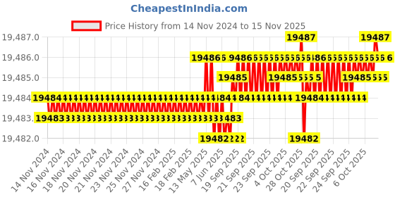 moglix.com TVS M12 190mm Hexagonal Head Bolt/Screw (Pack of 200) tvs Price History Graph from 14 Nov 2024 to 15 Nov 2025