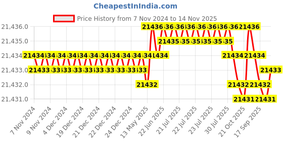 moglix.com TVS M12 195mm Hexagonal Head Bolt/Screw (Pack of 200) tvs Price History Graph from 7 Nov 2024 to 14 Nov 2025