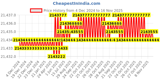 moglix.com TVS M12 200mm Hexagonal Head Bolt/Screw (Pack of 200) tvs Price History Graph from 4 Dec 2024 to 15 Nov 2025