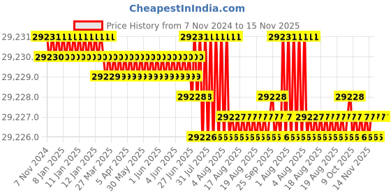 moglix.com TVS M12 205mm Hexagonal Head Bolt/Screw (Pack of 200) tvs Price History Graph from 7 Nov 2024 to 15 Nov 2025
