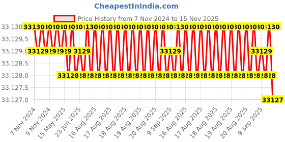 moglix.com TVS M12 210mm Hexagonal Head Bolt/Screw (Pack of 200) tvs Price History Graph from 7 Nov 2024 to 15 Nov 2025